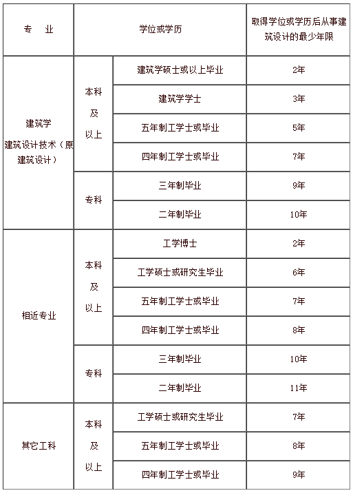 2020年一级注册建筑师考试报考条件是什么